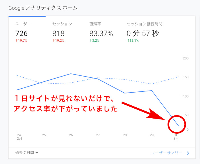 サイトのアクセス率が下がる例